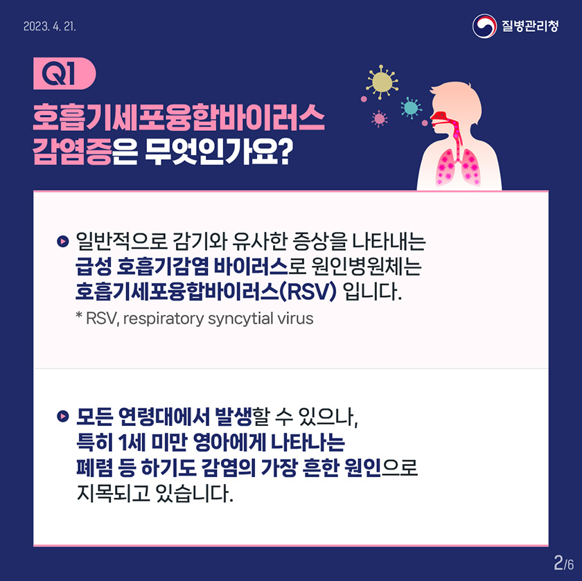 Q1 호흡기세포융합바이러스 감염증은 무엇인가요? 일반적으로 감기와 유사한 증상을 나타내는 급성 호흡기감염 바이러스로 원인병원체는 호흡기세포융합바이러스(RSV)입니다. * RSV, respiratory syncytial virus 모든 연령대에서 발생할 수 있으나, 특히 1세 미만 영아에게 나타나는 폐렴 등 하기도 감염의 가장 흔한 원인으로 지목되고 있습니다. 